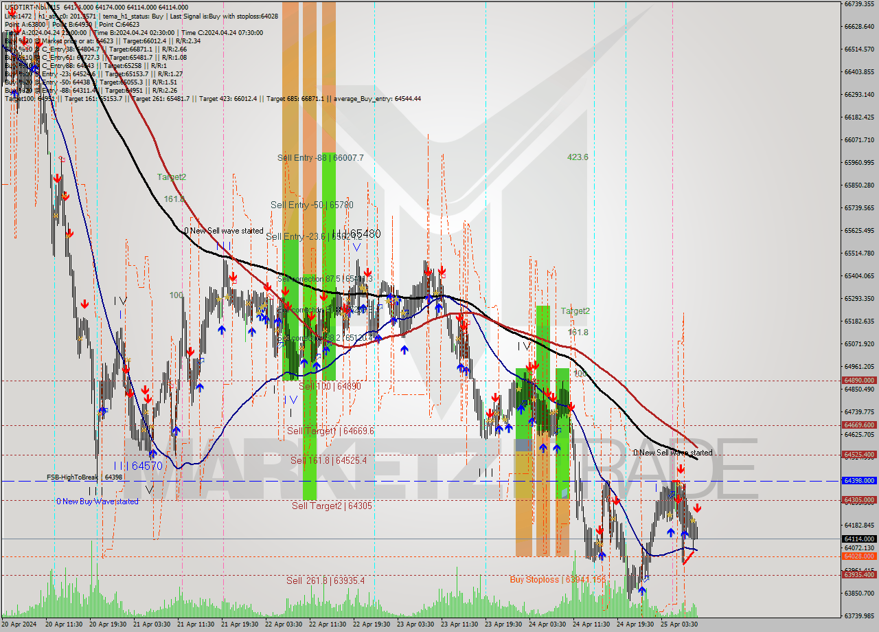 USDTIRT-Nbi M15 Signal