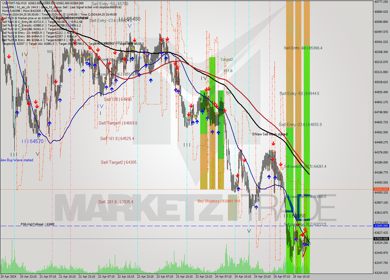 USDTIRT-Nbi M15 Signal