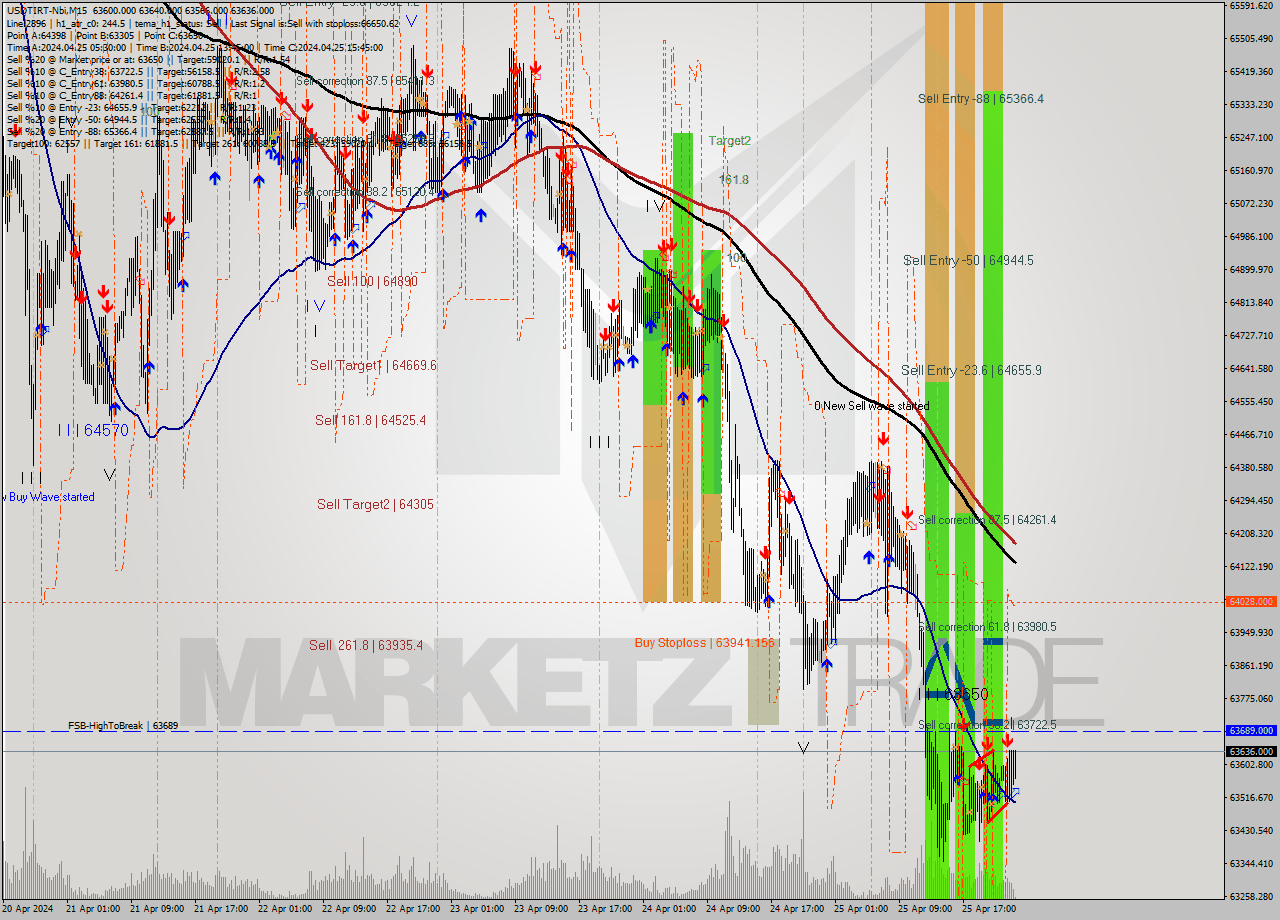 USDTIRT-Nbi M15 Analysis USDTIRT-Nbi M15 Signal