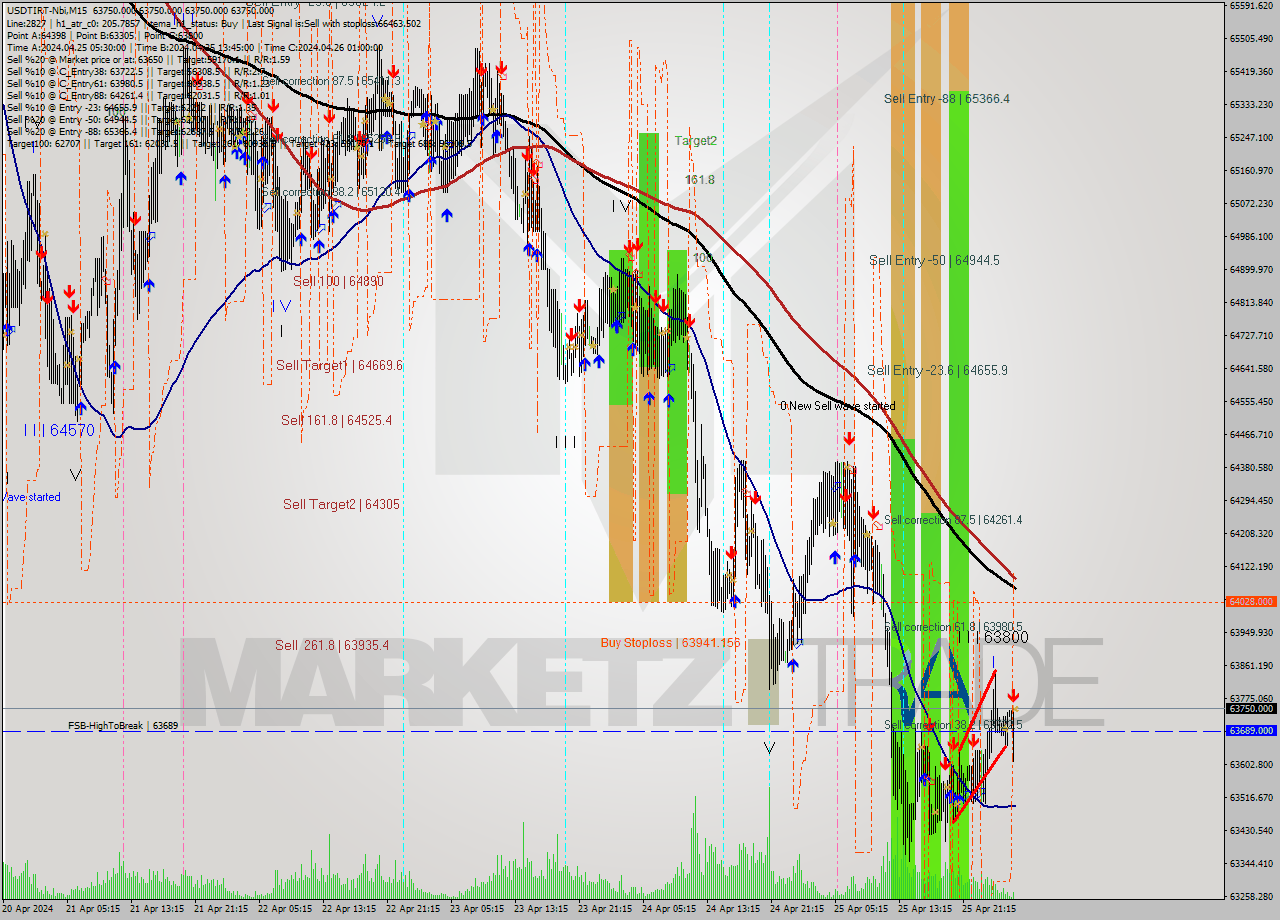 USDTIRT-Nbi M15 Signal