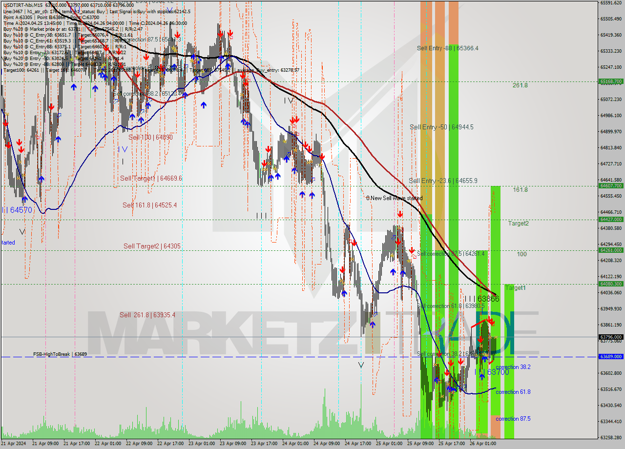 USDTIRT-Nbi M15 Signal