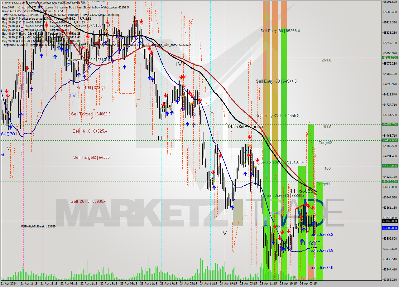 USDTIRT-Nbi M15 Analysis USDTIRT-Nbi M15 Signal