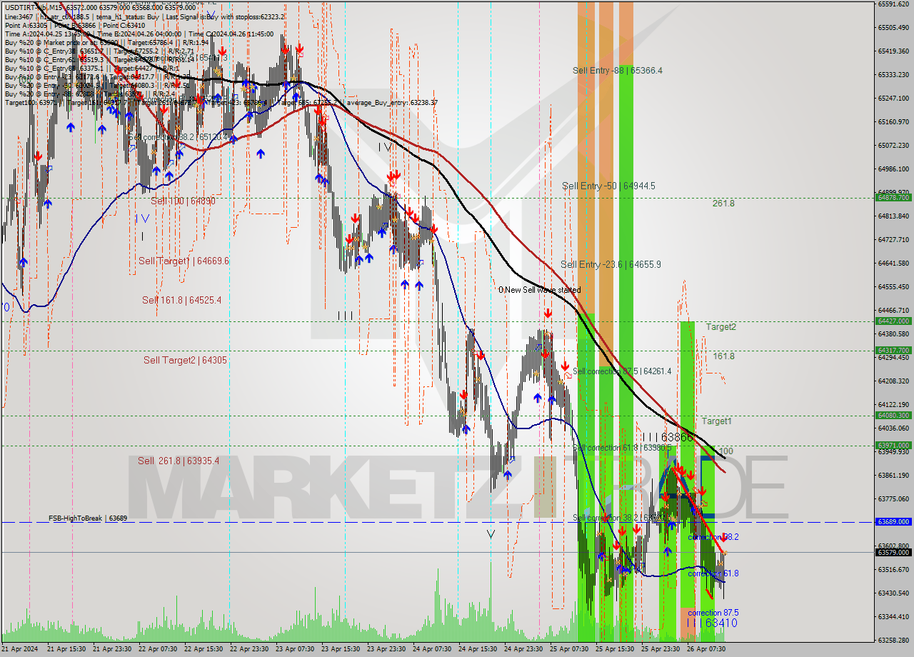 USDTIRT-Nbi M15 Signal