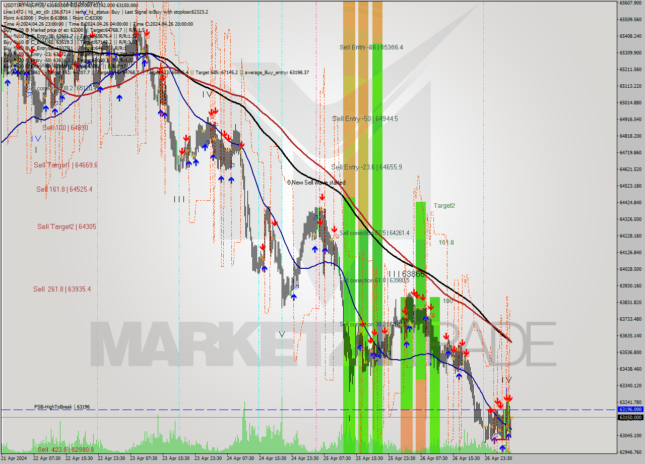USDTIRT-Nbi M15 Signal