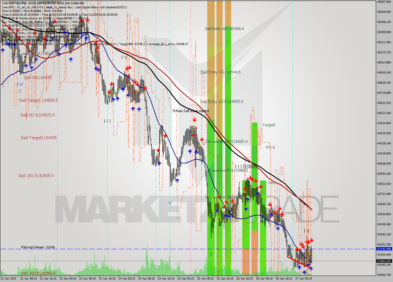 USDTIRT-Nbi M15 Signal