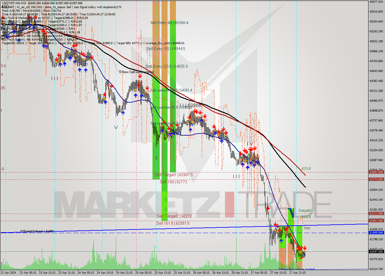 USDTIRT-Nbi M15 Signal