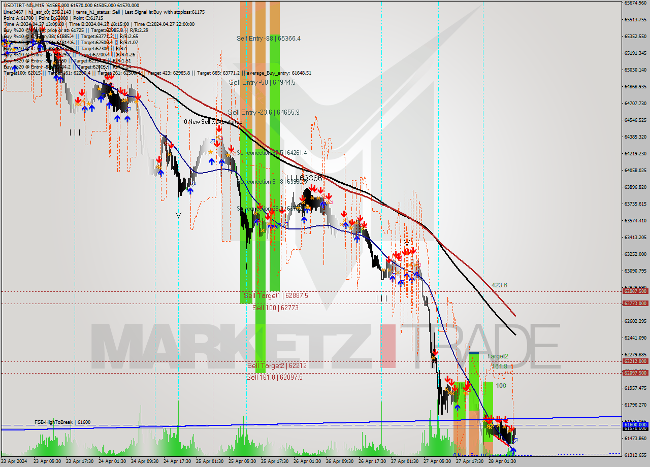 USDTIRT-Nbi M15 Signal