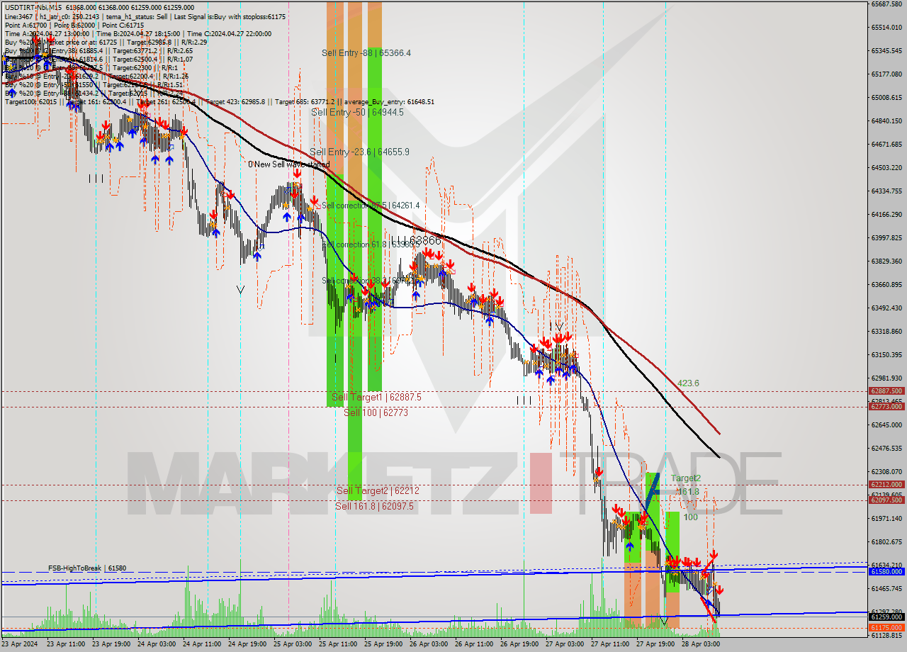 USDTIRT-Nbi M15 Signal