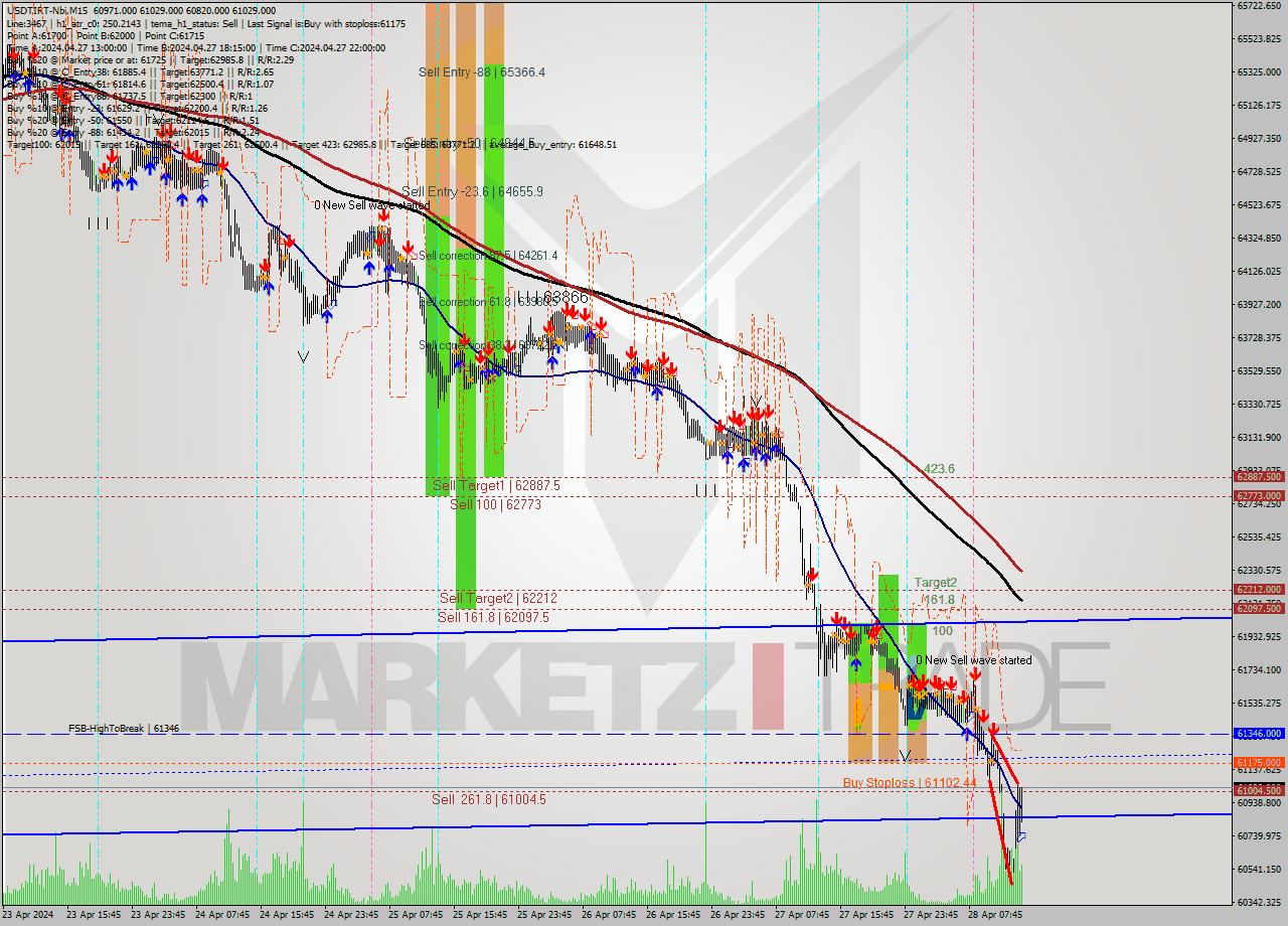 USDTIRT-Nbi M15 Signal