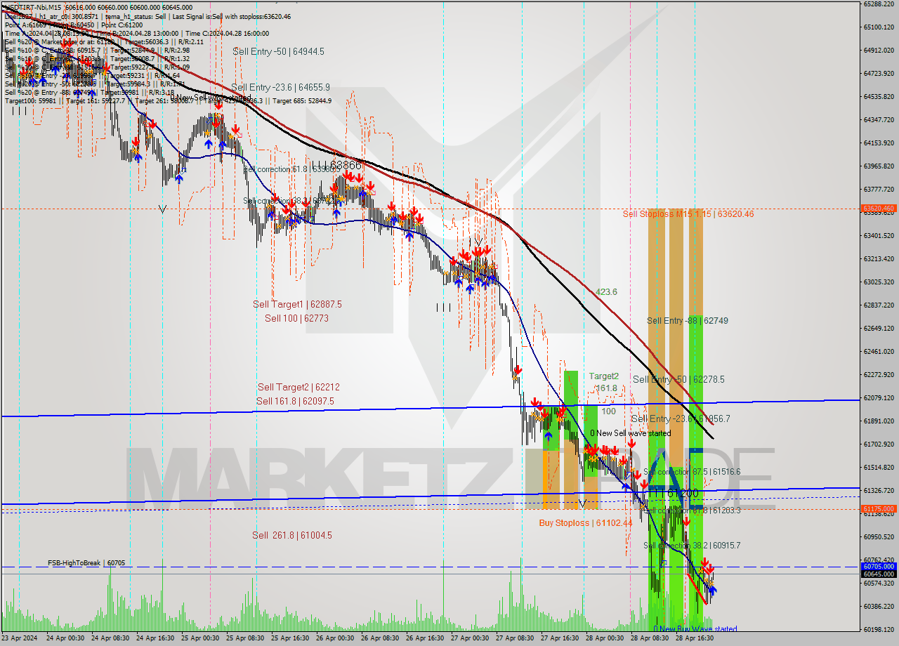 USDTIRT-Nbi M15 Signal