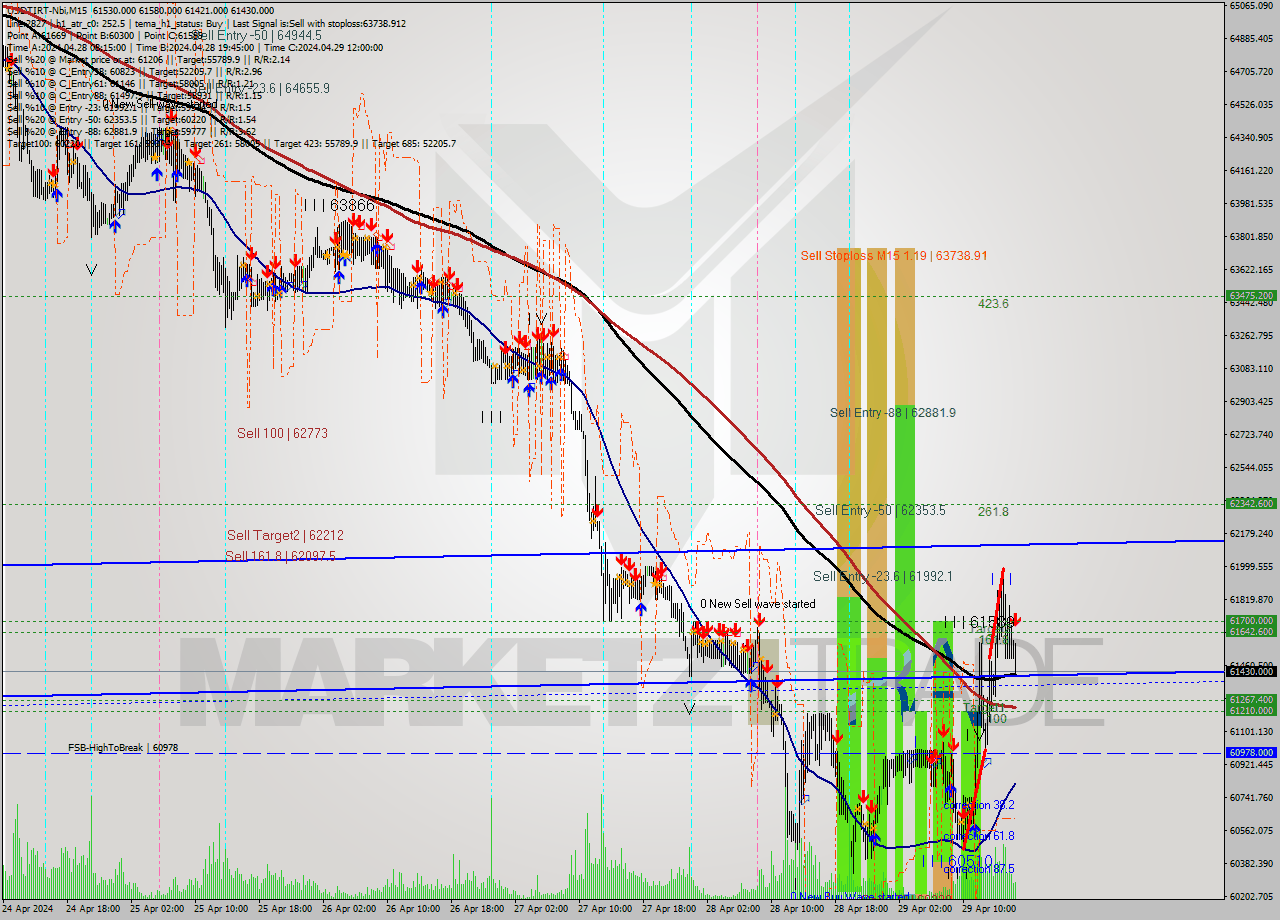 USDTIRT-Nbi M15 Analysis USDTIRT-Nbi M15 Signal