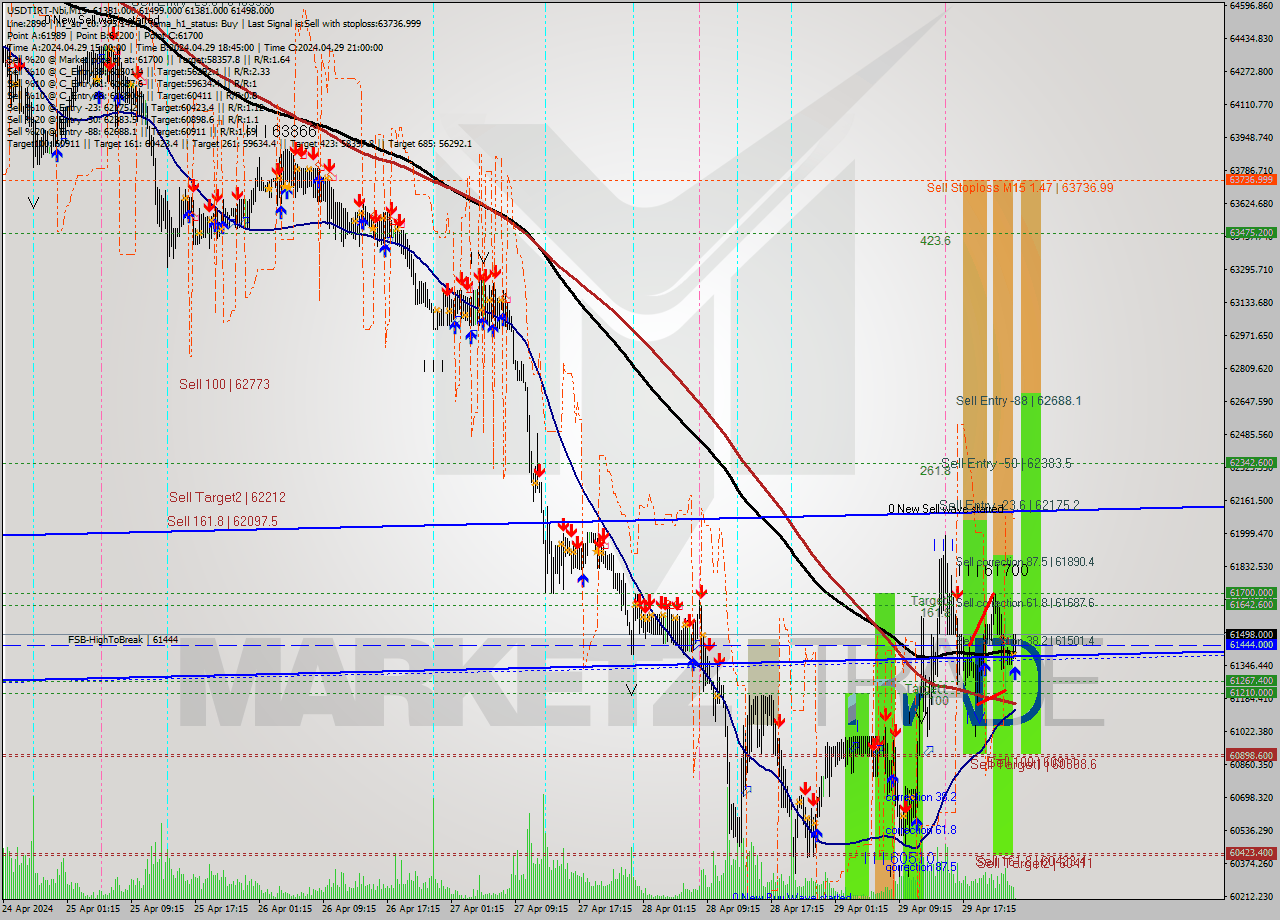 USDTIRT-Nbi M15 Signal