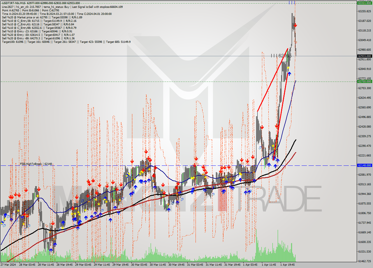 USDTIRT-Nbi M15 Signal