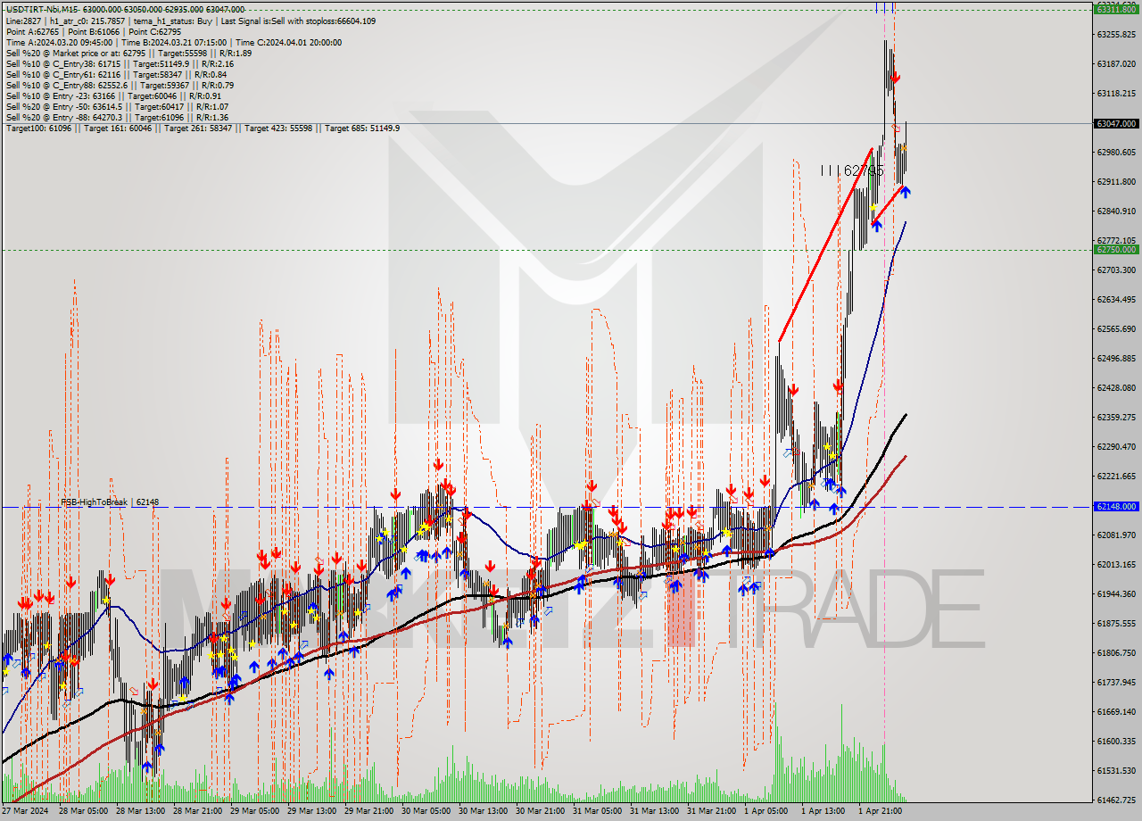 USDTIRT-Nbi M15 Signal