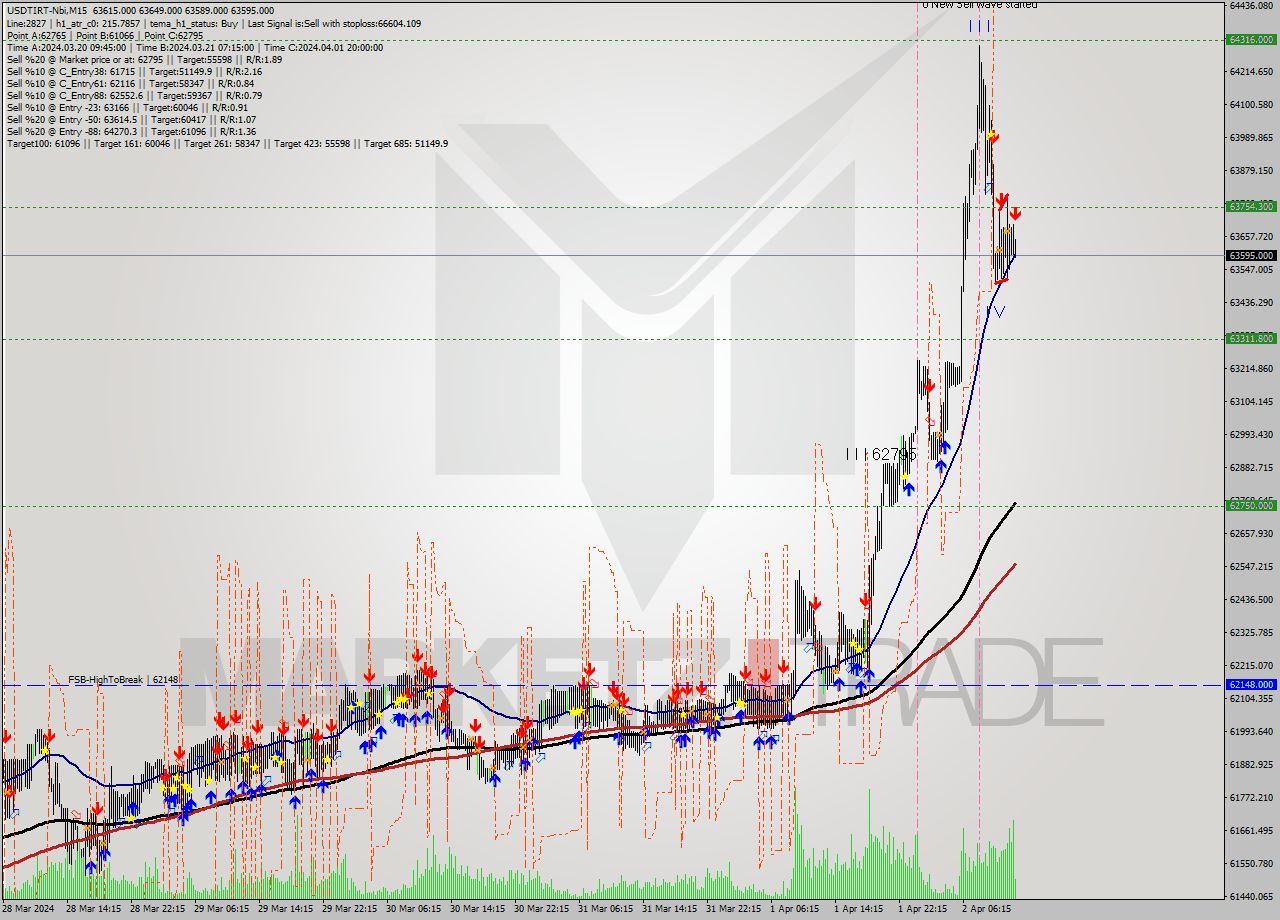 USDTIRT-Nbi M15 Signal