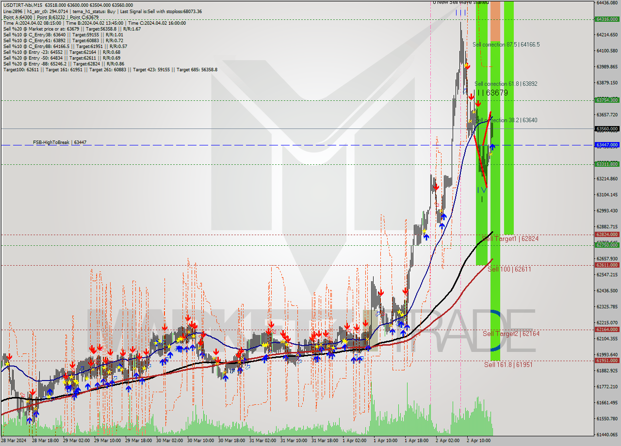 USDTIRT-Nbi M15 Signal