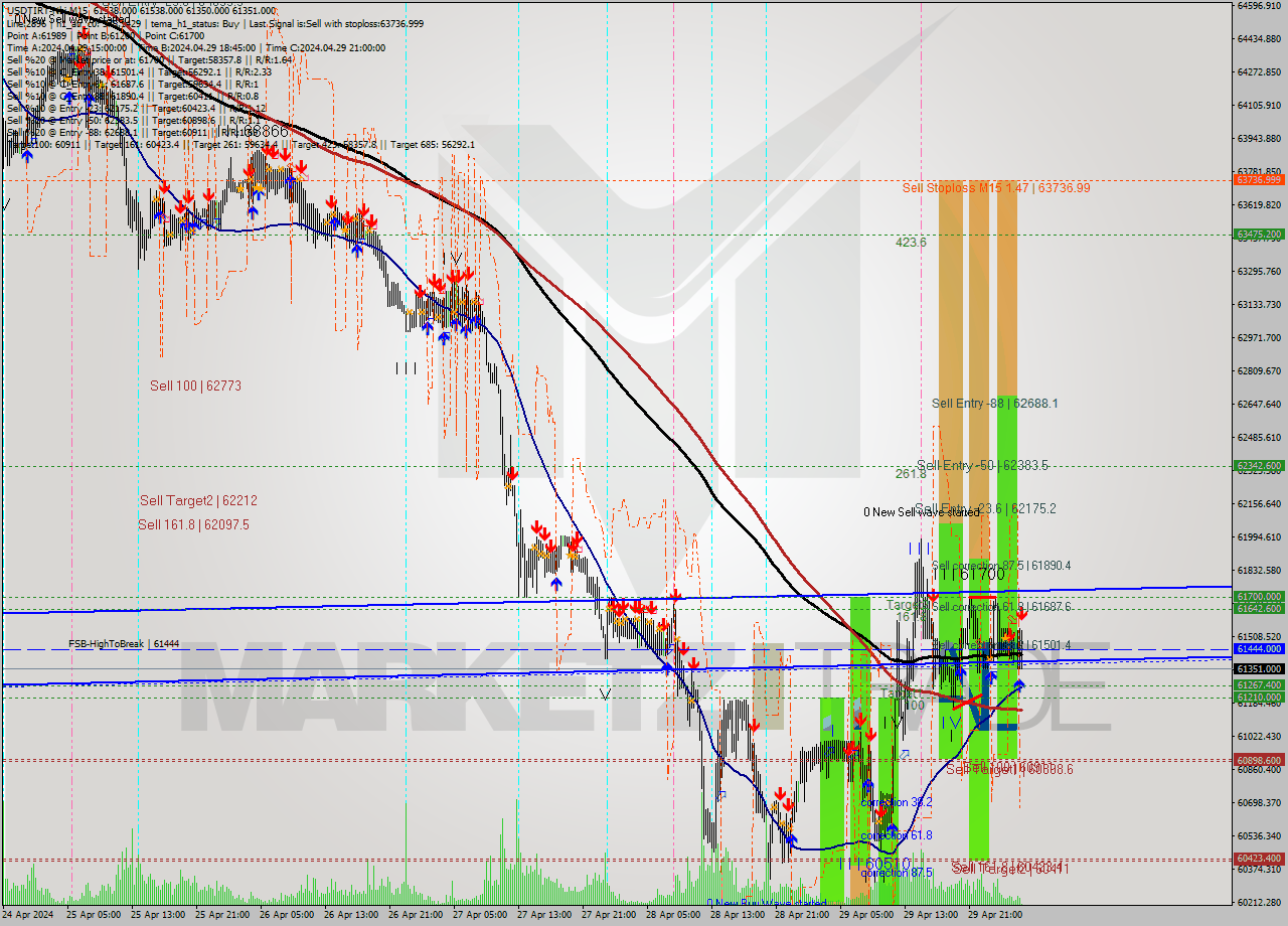 USDTIRT-Nbi M15 Signal