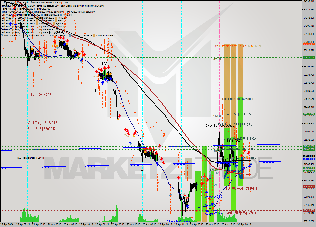 USDTIRT-Nbi M15 Signal