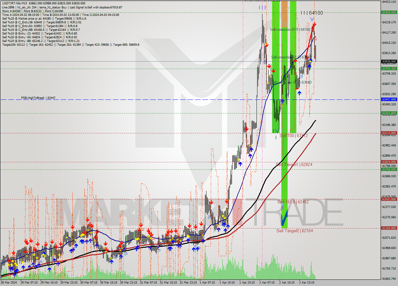 USDTIRT-Nbi M15 Signal