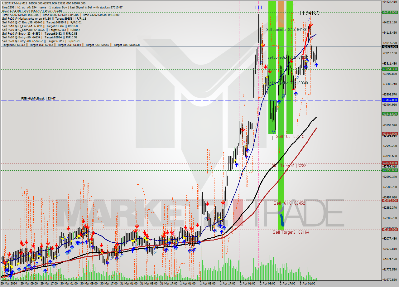 USDTIRT-Nbi M15 Signal