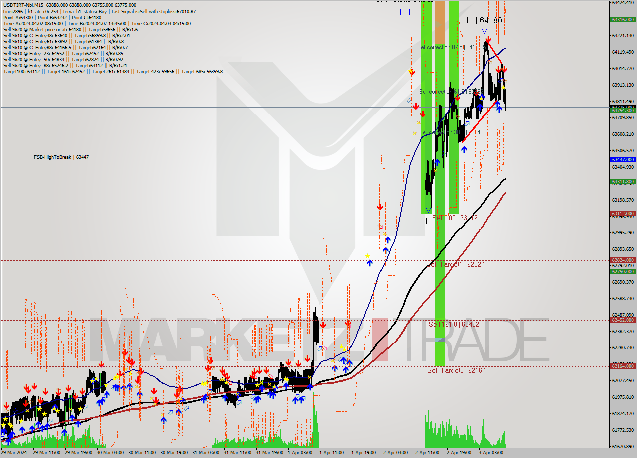 USDTIRT-Nbi M15 Signal