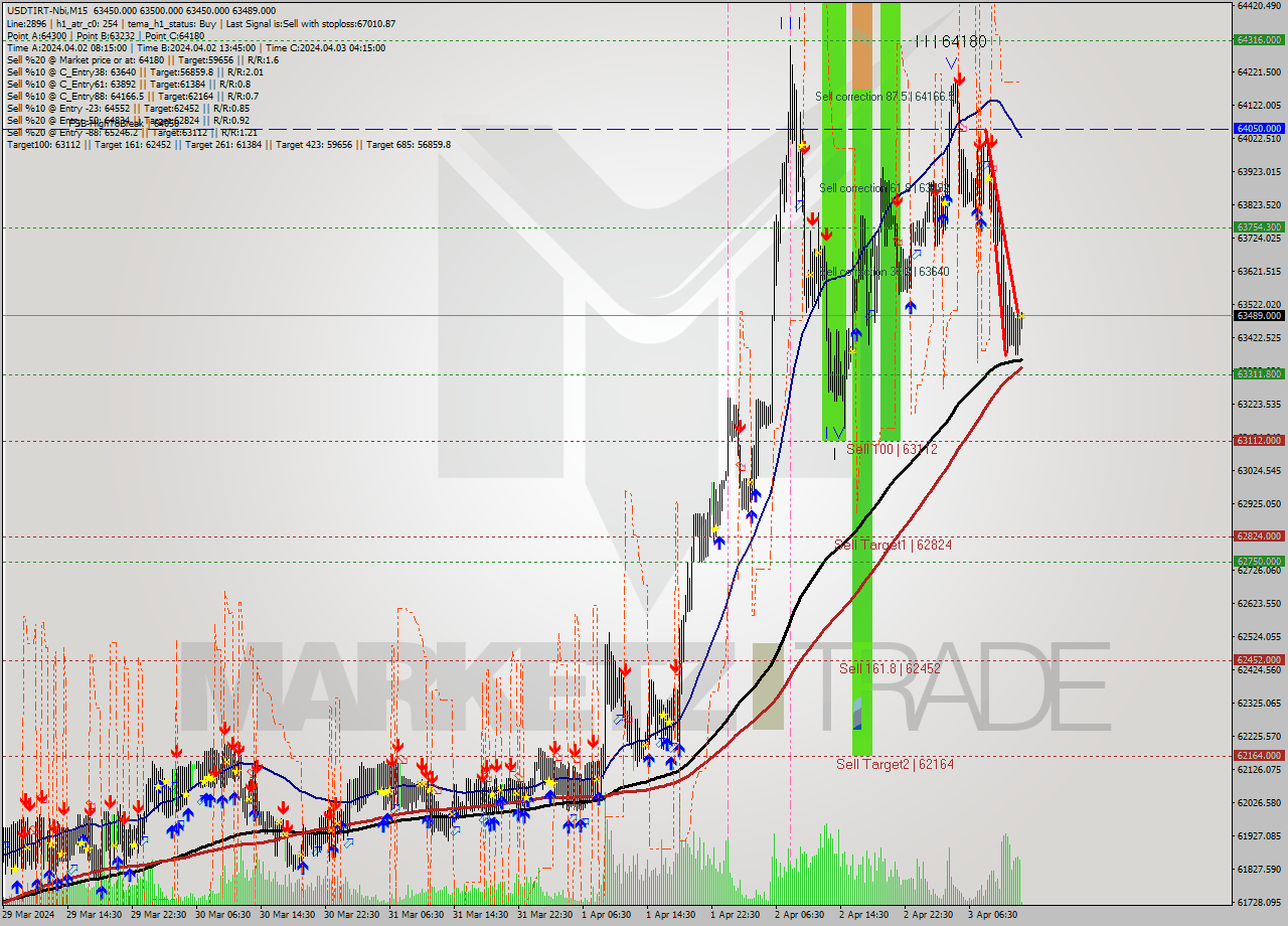 USDTIRT-Nbi M15 Signal