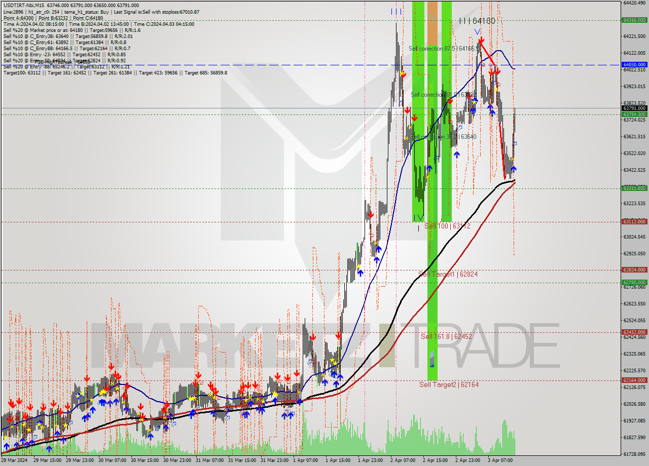 USDTIRT-Nbi M15 Signal