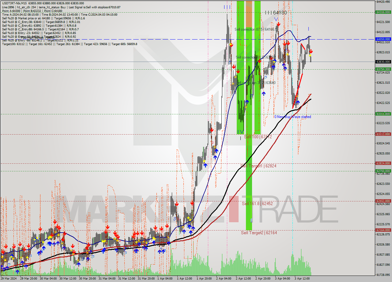 USDTIRT-Nbi M15 Signal