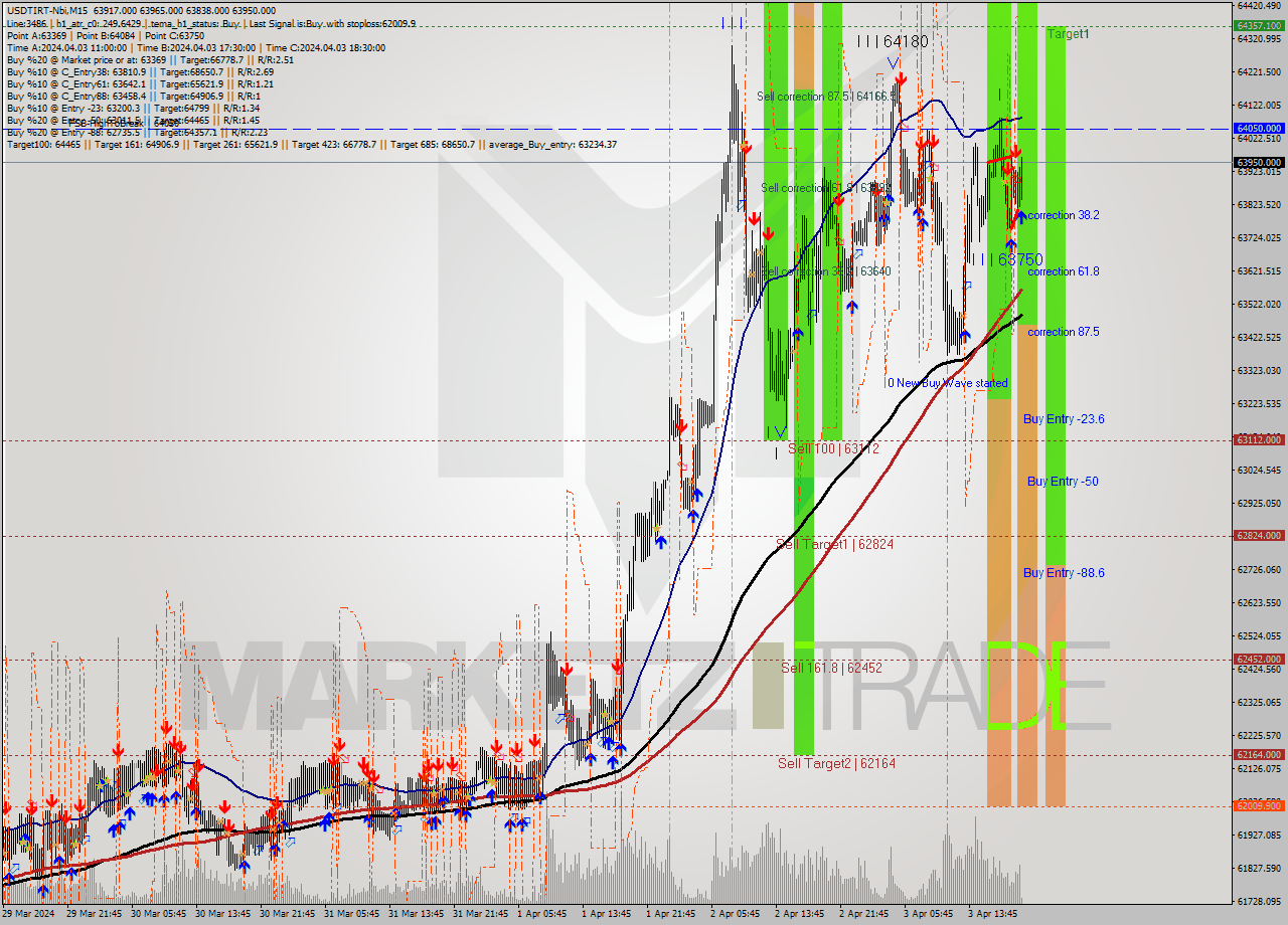 USDTIRT-Nbi M15 Signal