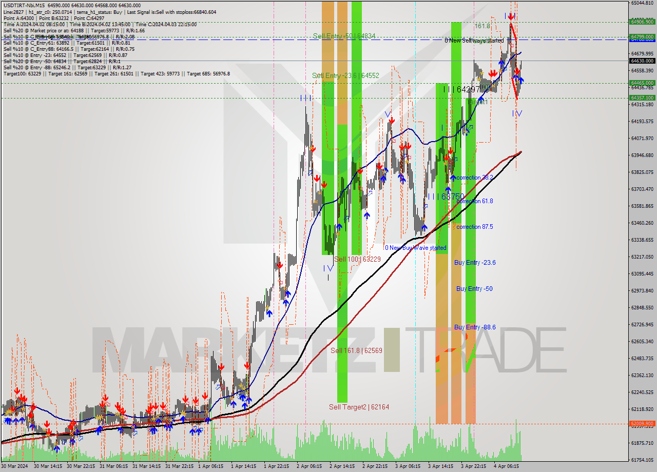 USDTIRT-Nbi M15 Signal