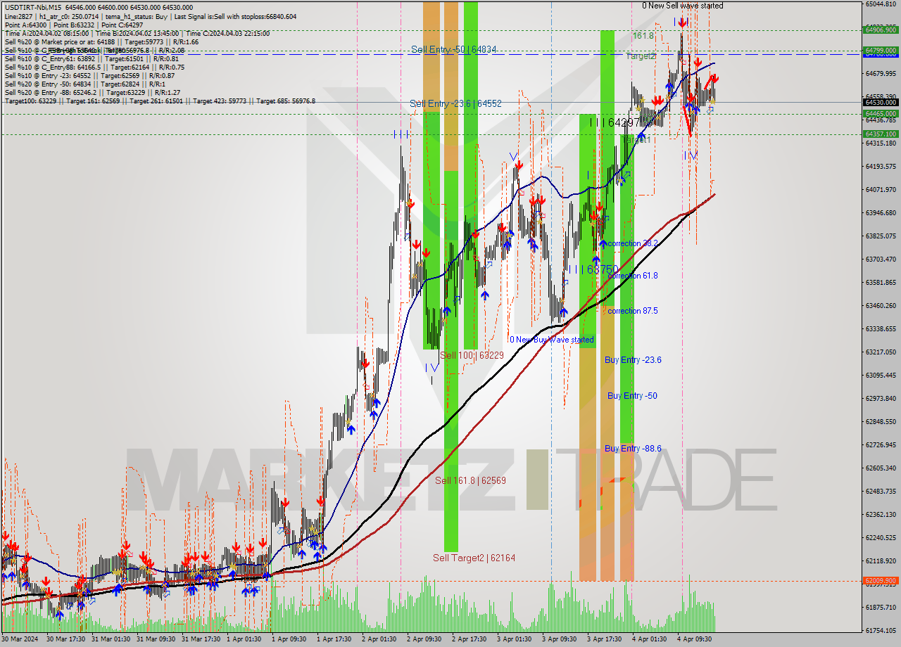 USDTIRT-Nbi M15 Signal
