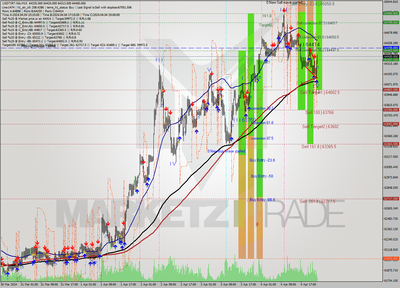 USDTIRT-Nbi M15 Signal