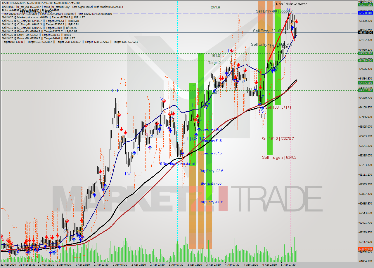 USDTIRT-Nbi M15 Signal