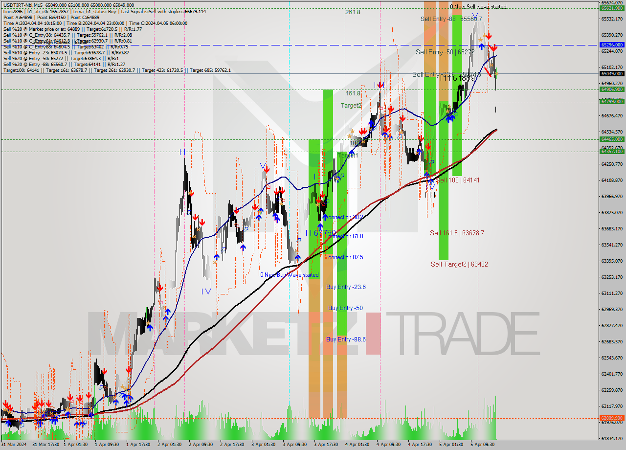 USDTIRT-Nbi M15 Signal