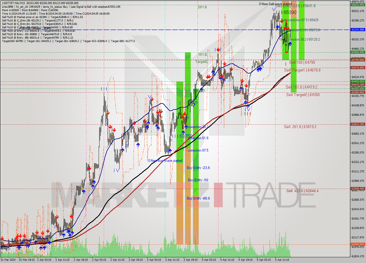 USDTIRT-Nbi M15 Signal