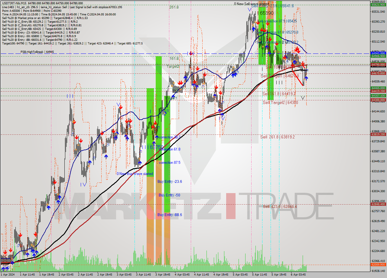 USDTIRT-Nbi M15 Signal