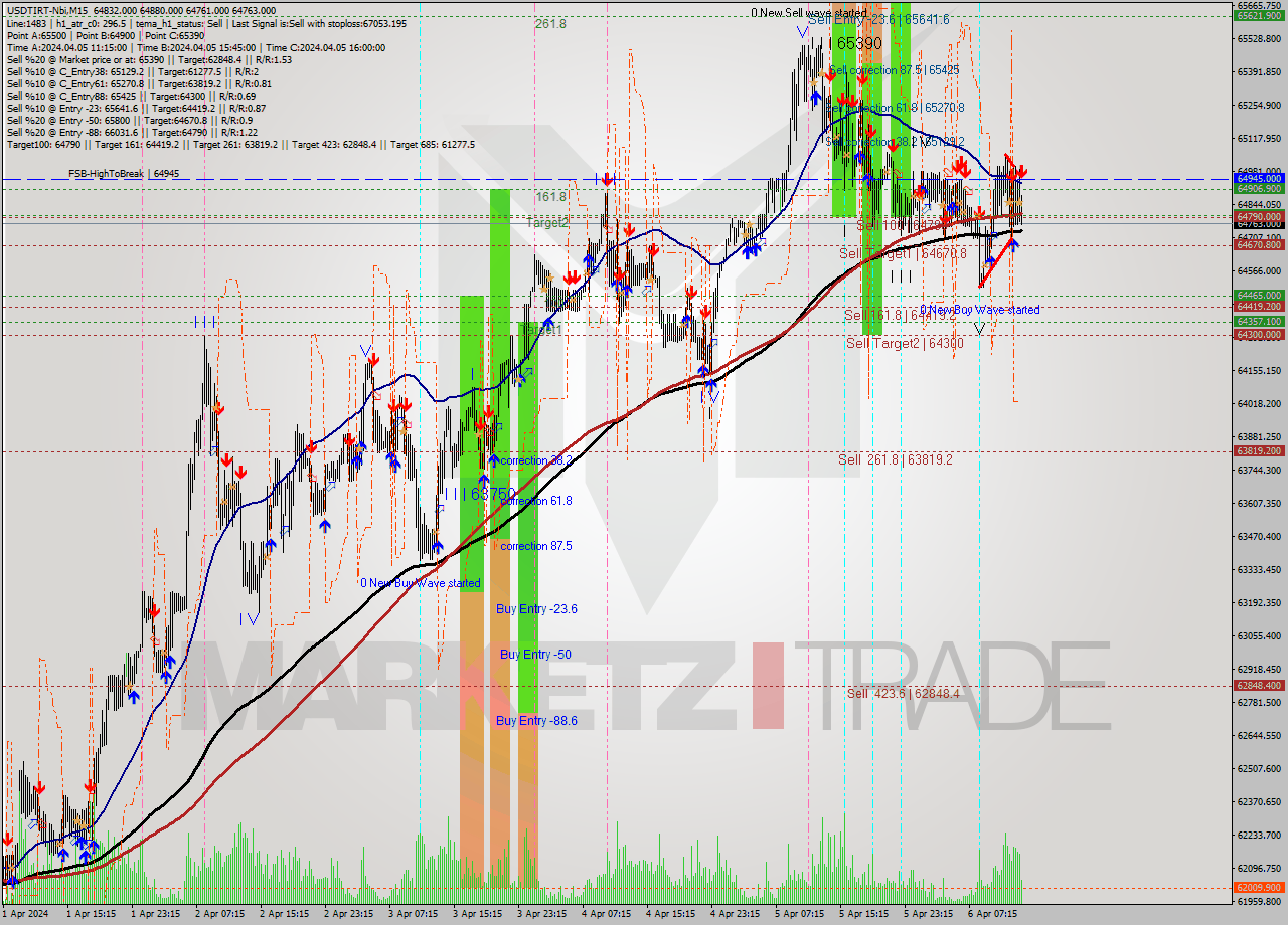 USDTIRT-Nbi M15 Signal
