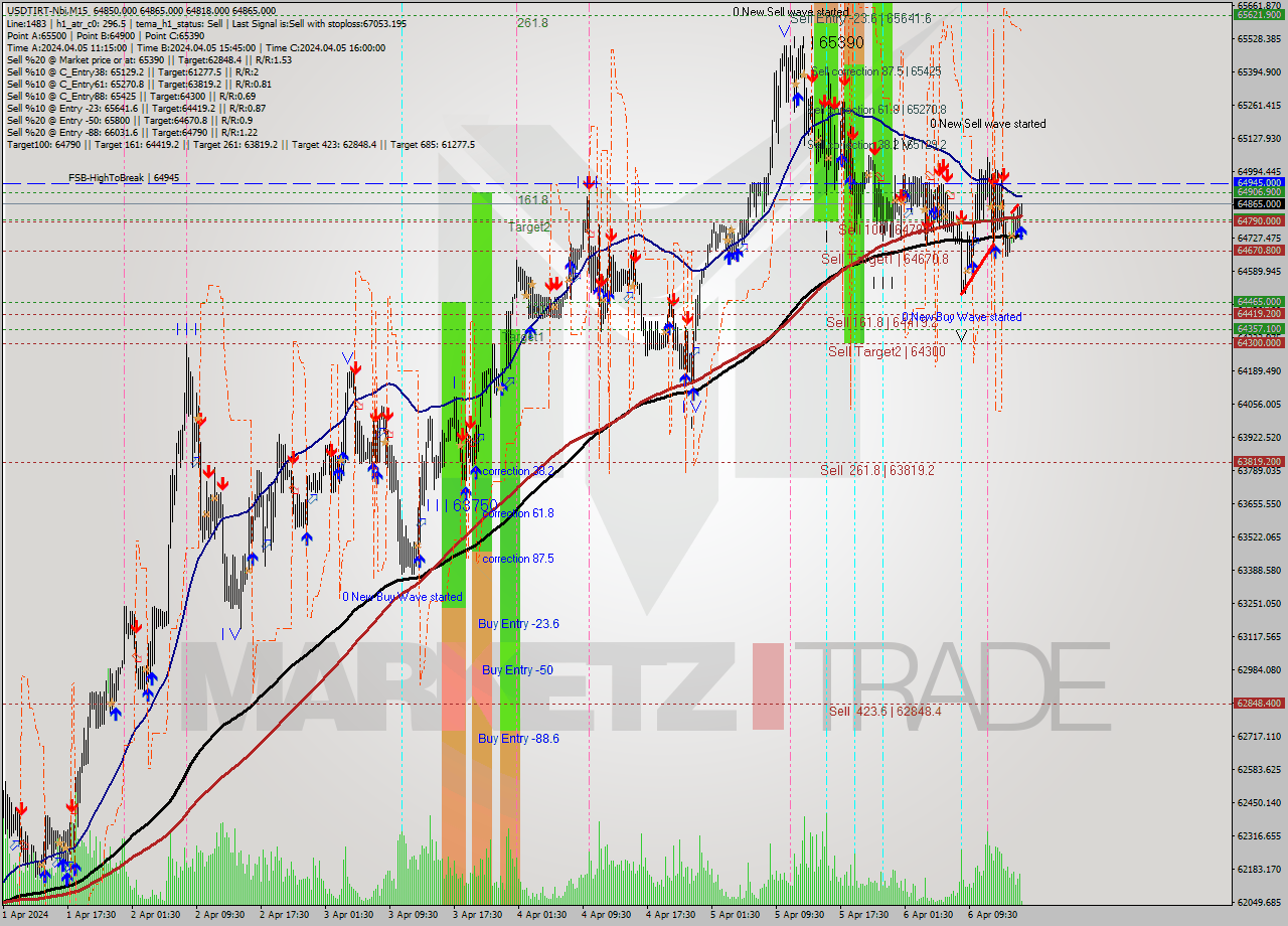 USDTIRT-Nbi M15 Signal