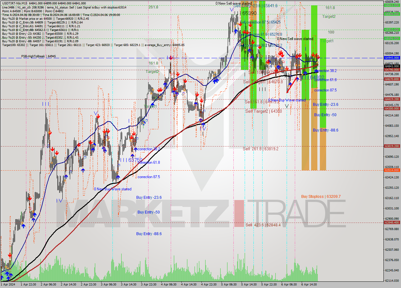 USDTIRT-Nbi M15 Analysis USDTIRT-Nbi M15 Signal