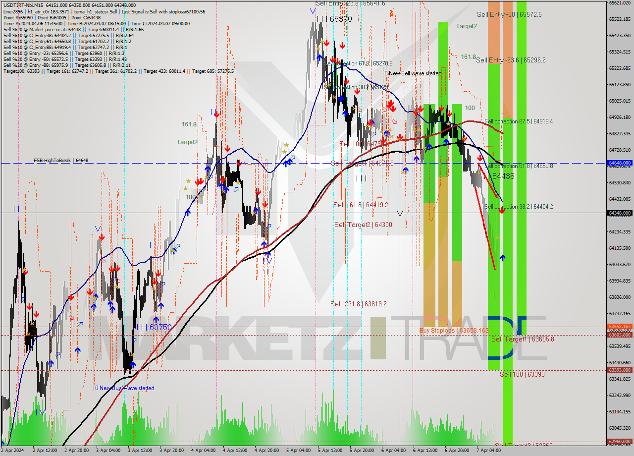 USDTIRT-Nbi M15 Signal