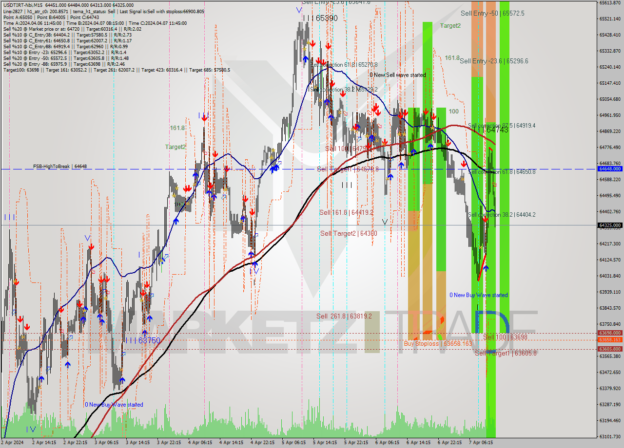 USDTIRT-Nbi M15 Signal
