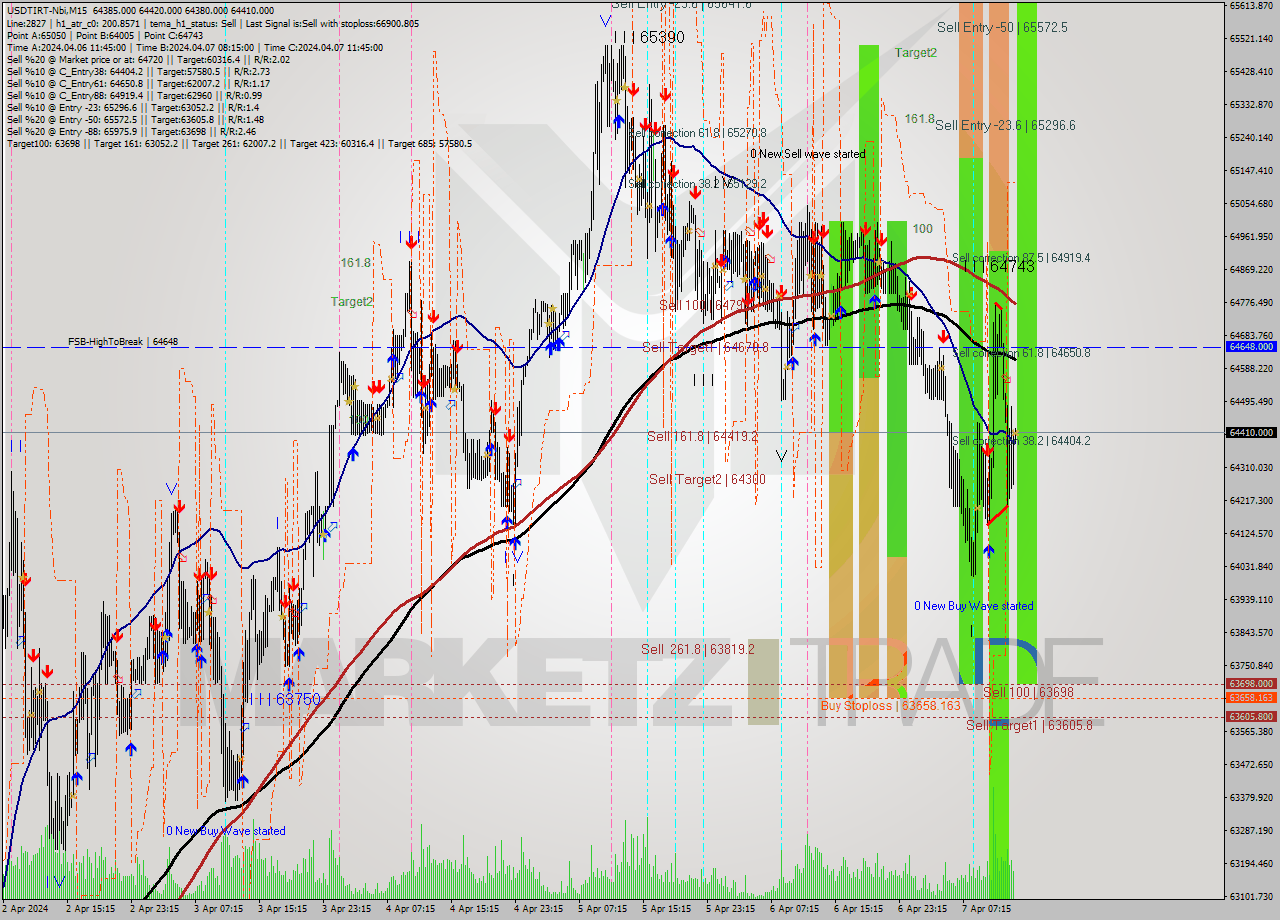 USDTIRT-Nbi M15 Signal