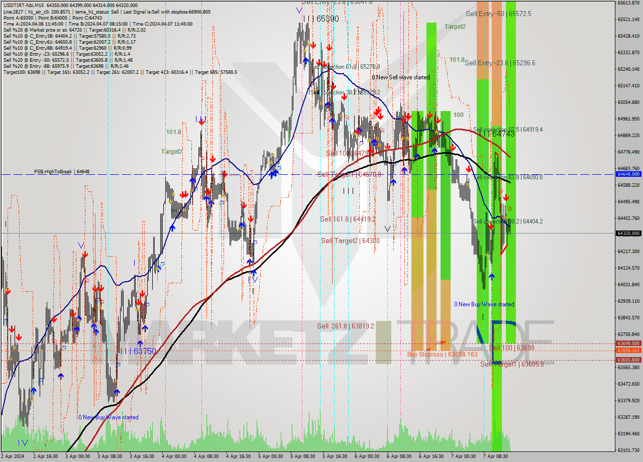 USDTIRT-Nbi M15 Signal