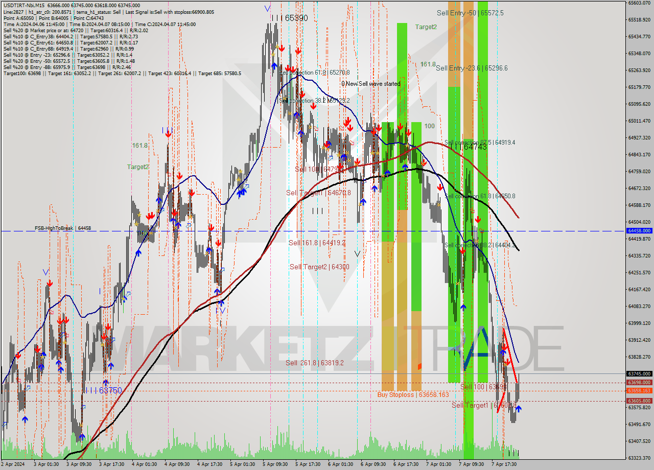 USDTIRT-Nbi M15 Signal