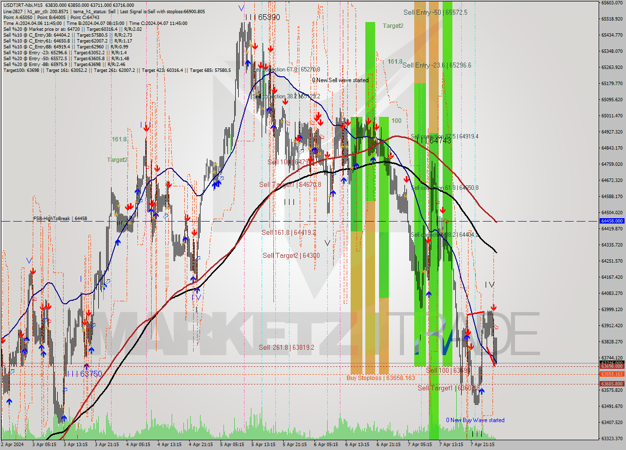 USDTIRT-Nbi M15 Analysis USDTIRT-Nbi M15 Signal