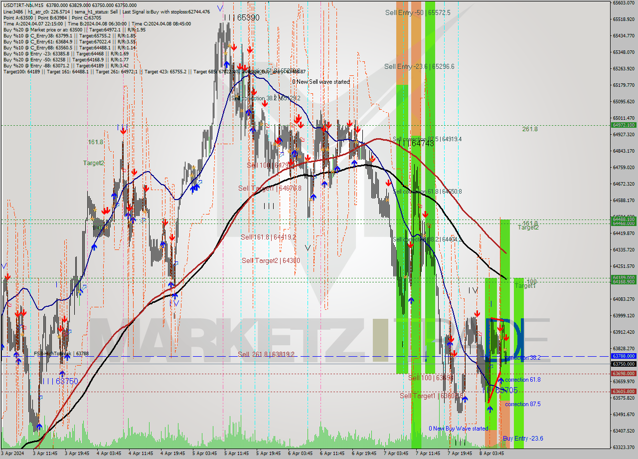 USDTIRT-Nbi M15 Analysis USDTIRT-Nbi M15 Signal