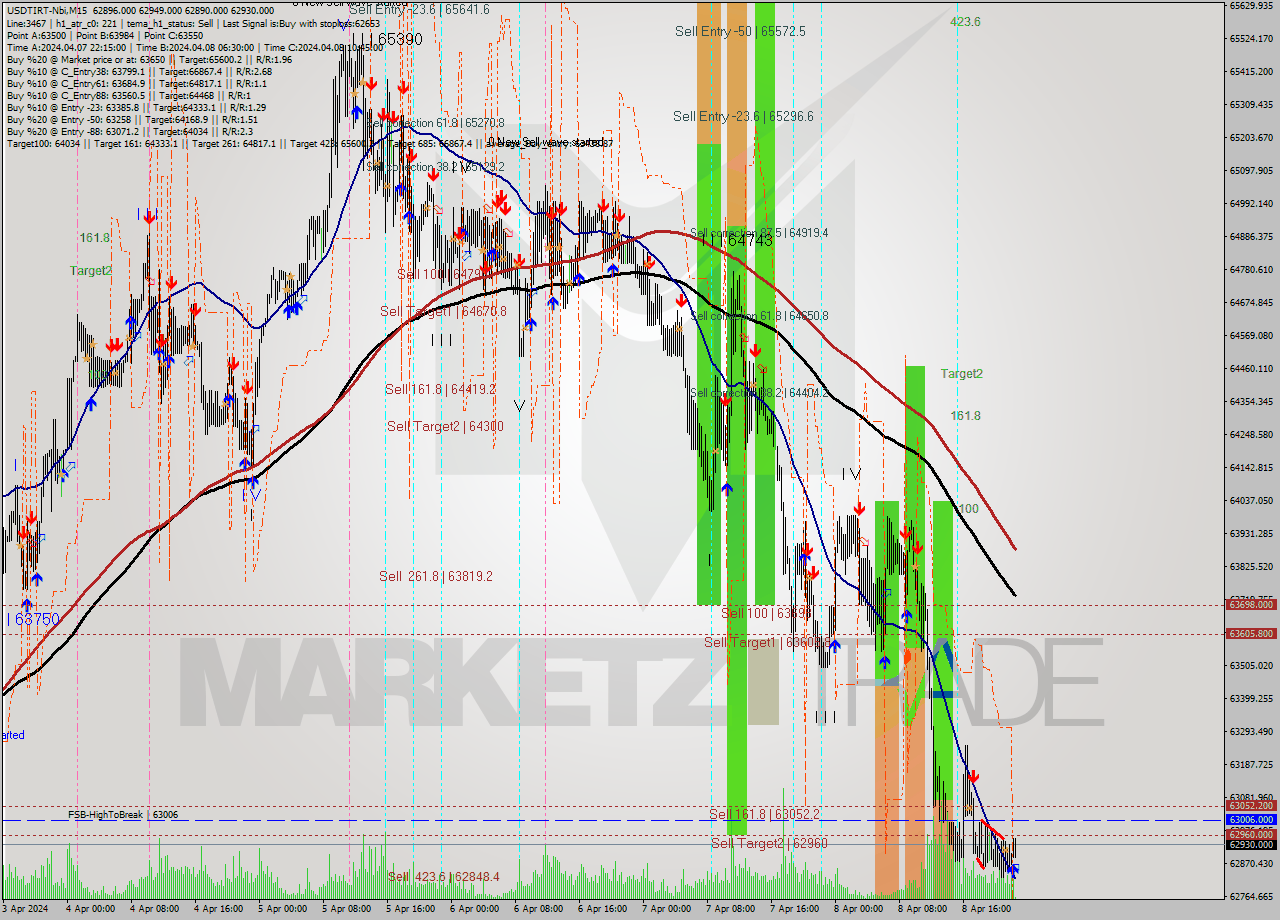 USDTIRT-Nbi M15 Signal
