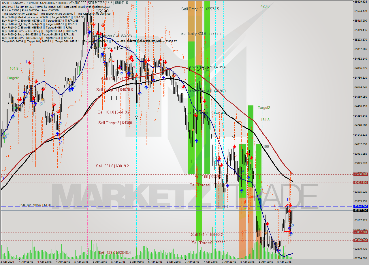 USDTIRT-Nbi M15 Analysis USDTIRT-Nbi M15 Signal