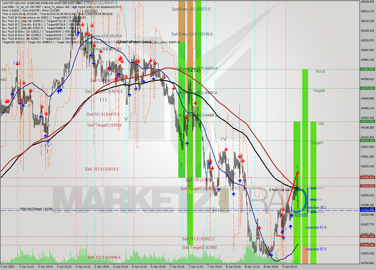 USDTIRT-Nbi M15 Signal