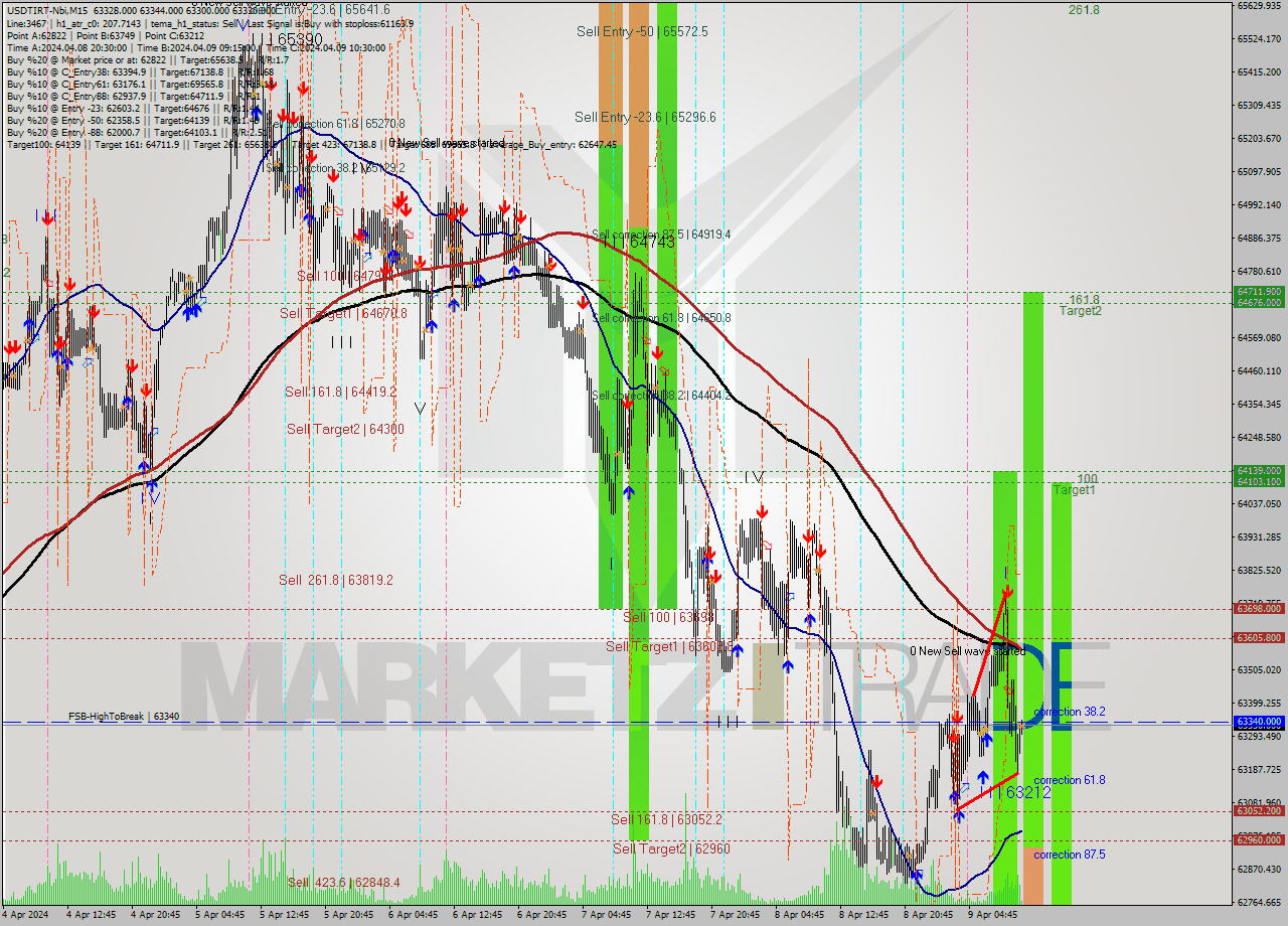 USDTIRT-Nbi M15 Signal